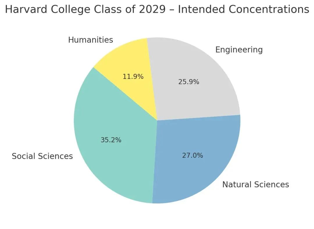 美国留学吸引力依然稳健,哈佛用2029届新生数据印证! 美国留学吸引力依然稳健,哈佛用2029届新生数据印证!