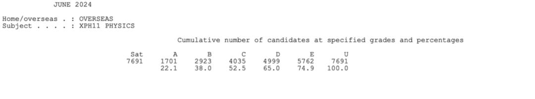 从官方数据看ALEVEL三大考试局各科出分难度