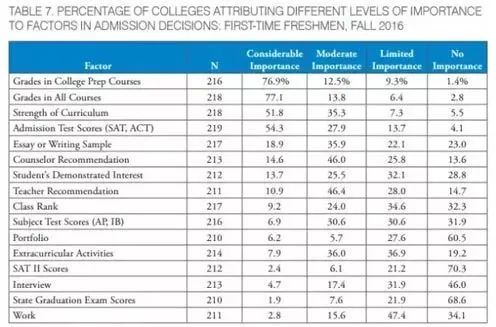 美国大学招生官最不看好的四类活动，别撞枪口！