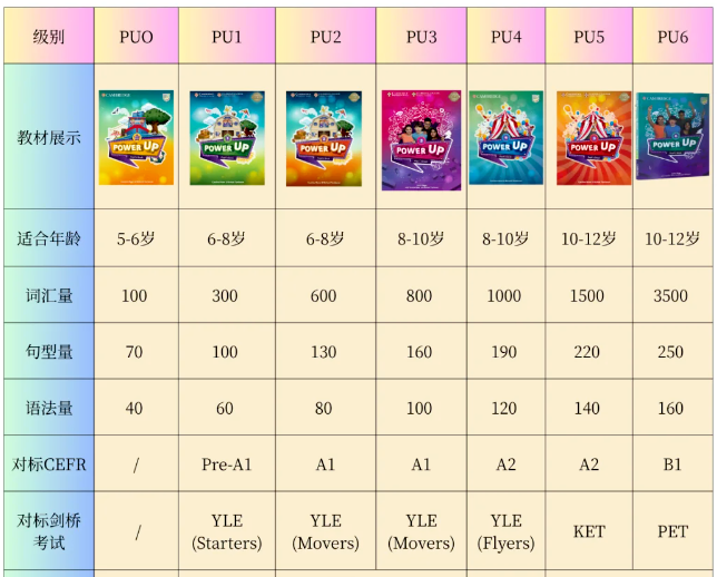 Power UP每个级别对应校内几年级?为什么建议孩子学习Power UP课程?附Power Up课程培训安排 Power UP每个级别对应校内几年级?为什么建议孩子学习Power UP课程?附Power Up课程培训安排