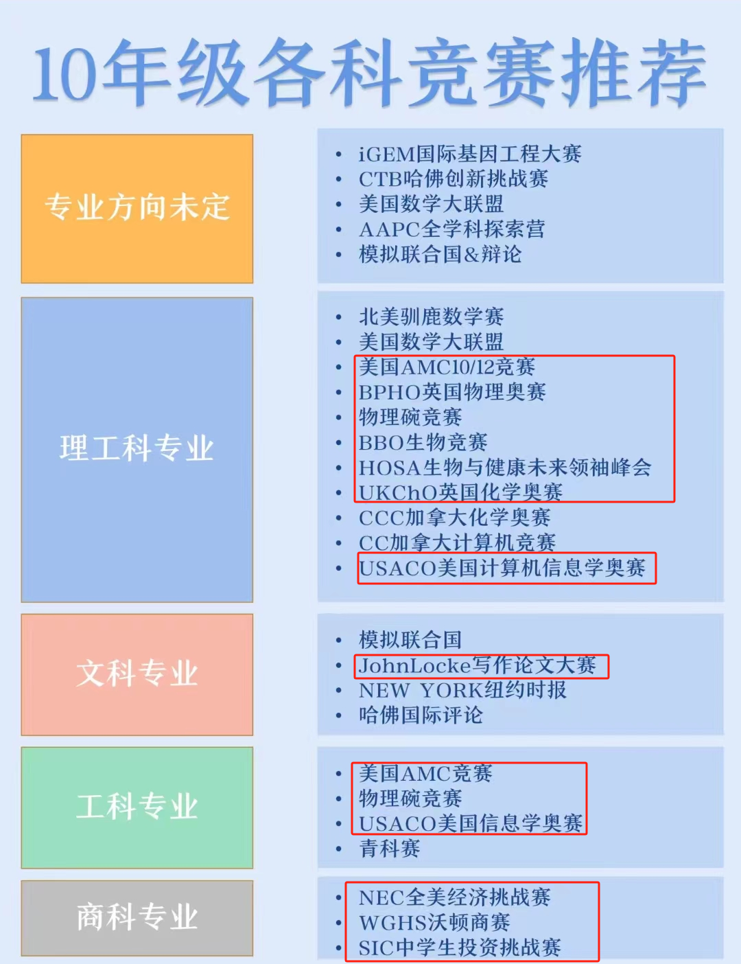 IG/A-Level/IB/AP新生应该选择参加什么国际竞赛呢？国际学校学生家长速看！