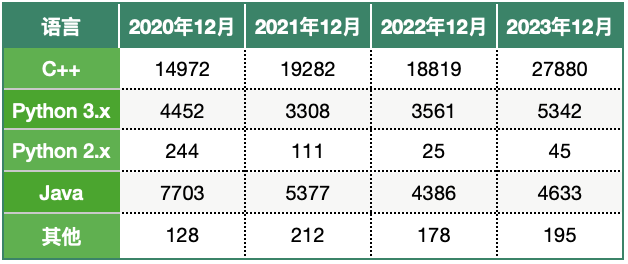 USACO计算机竞赛不同级别难度，USACO竞赛青铜到铂金课程