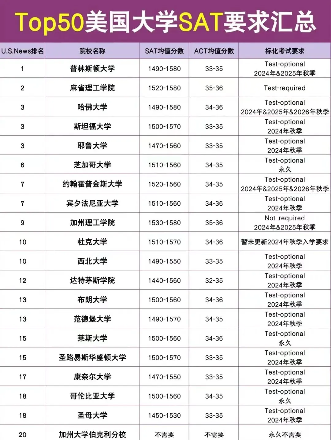 干货｜1分钟了解SAT查分步骤及注意事项！