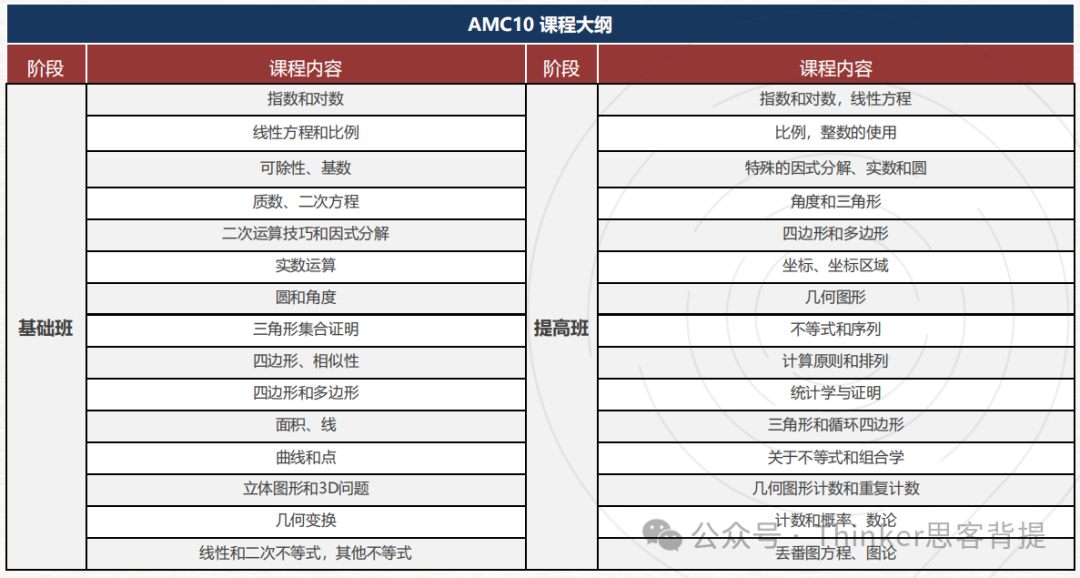 AMC10冲刺倒计时！AMC10培训费用是多少？怎么上课？