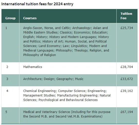 最新！英镑又涨了？2024-25学年英国G5院校学费“例行上涨”！