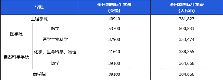 最新！英镑又涨了？2024-25学年英国G5院校学费“例行上涨”！