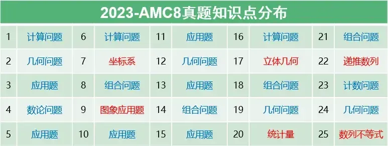 第一次考AMC8必看！AMC8为什么这么重要？24年难点/知识点整理，明年AMC8如何备考拿高分？