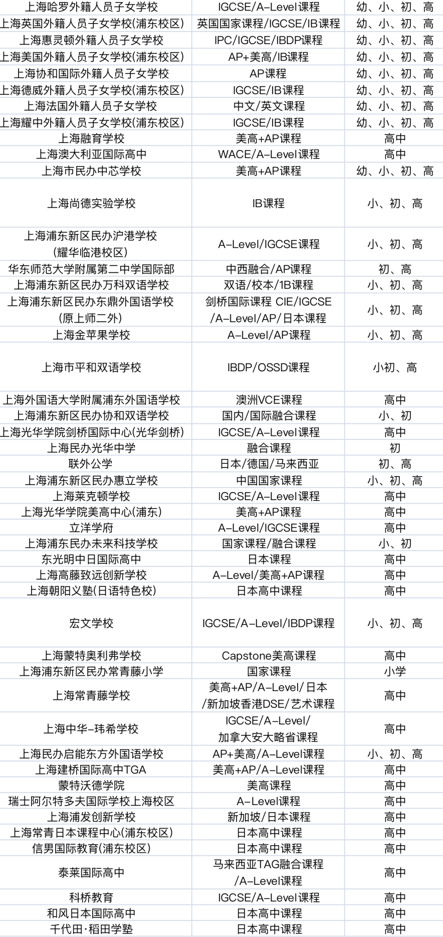 沪上16区国际学校汇总，每个区的top高中是？平和/领科/星河湾/世外…榜上有名！