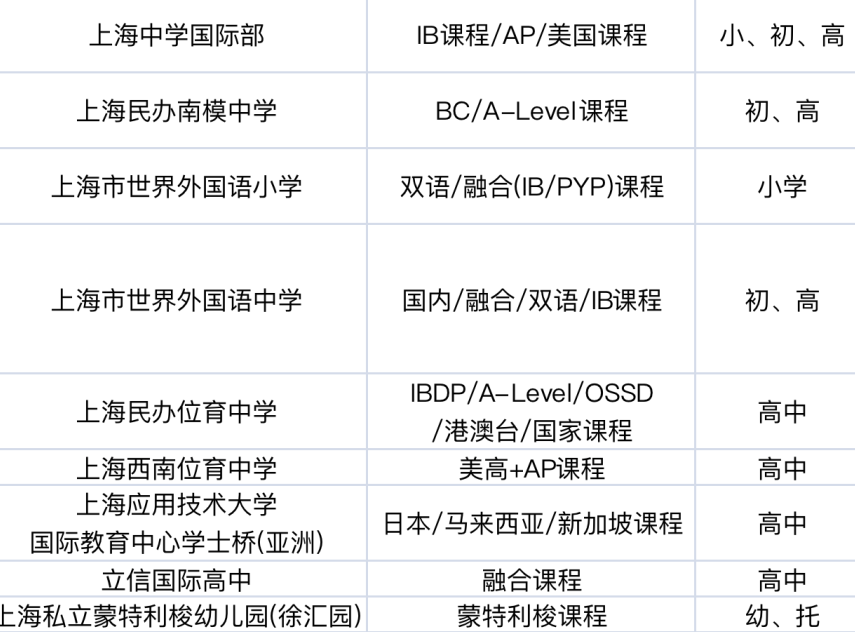 沪上16区国际学校汇总，每个区的top高中是？平和/领科/星河湾/世外…榜上有名！