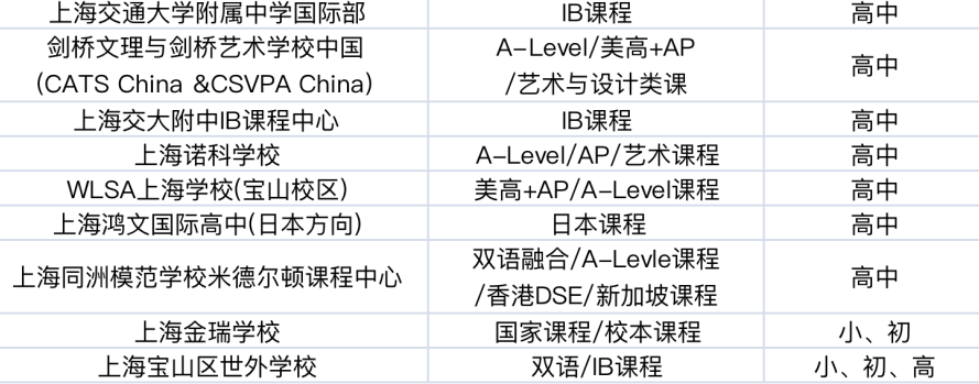 沪上16区国际学校汇总，每个区的top高中是？平和/领科/星河湾/世外…榜上有名！