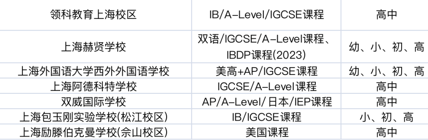 沪上16区国际学校汇总，每个区的top高中是？平和/领科/星河湾/世外…榜上有名！