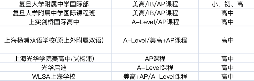 沪上16区国际学校汇总，每个区的top高中是？平和/领科/星河湾/世外…榜上有名！