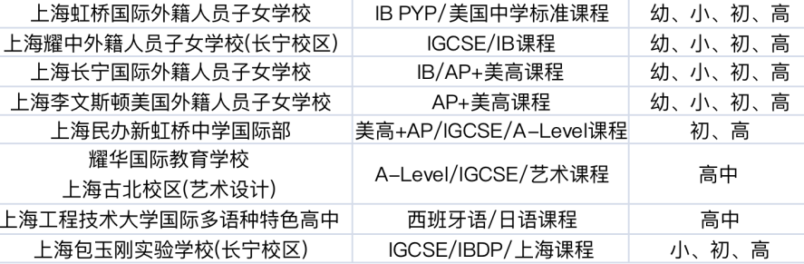 沪上16区国际学校汇总，每个区的top高中是？平和/领科/星河湾/世外…榜上有名！