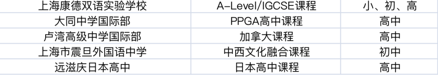 沪上16区国际学校汇总，每个区的top高中是？平和/领科/星河湾/世外…榜上有名！