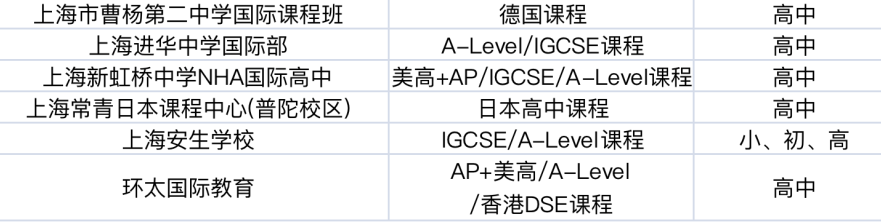 沪上16区国际学校汇总，每个区的top高中是？平和/领科/星河湾/世外…榜上有名！