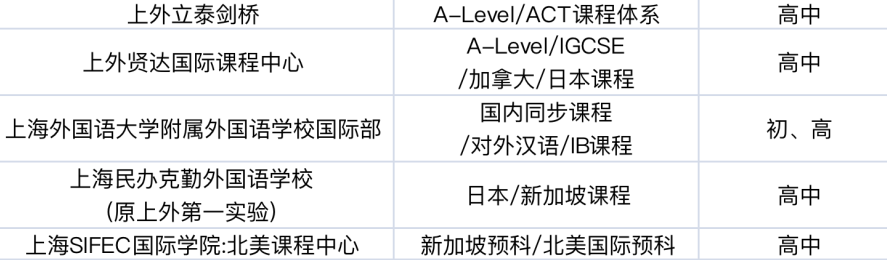 沪上16区国际学校汇总，每个区的top高中是？平和/领科/星河湾/世外…榜上有名！