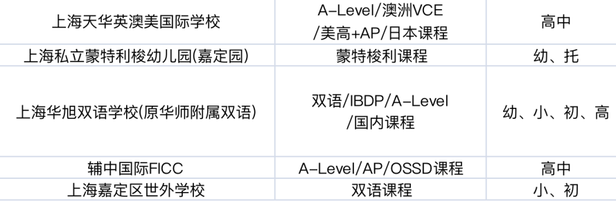 沪上16区国际学校汇总，每个区的top高中是？平和/领科/星河湾/世外…榜上有名！