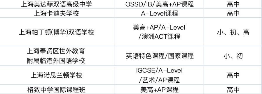 沪上16区国际学校汇总，每个区的top高中是？平和/领科/星河湾/世外…榜上有名！