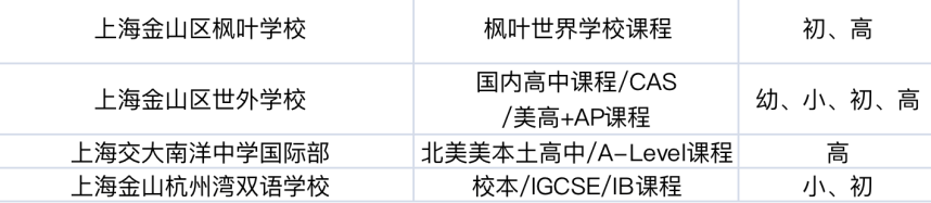 沪上16区国际学校汇总，每个区的top高中是？平和/领科/星河湾/世外…榜上有名！