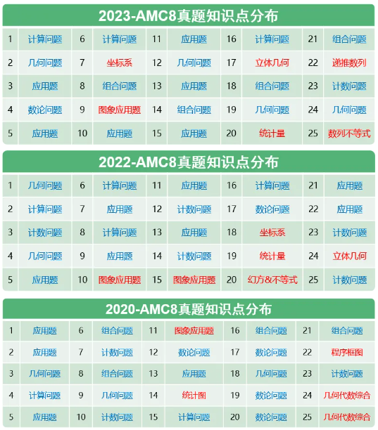 AMC8数学竞赛真题领取！AMC8竞赛知识点分析！