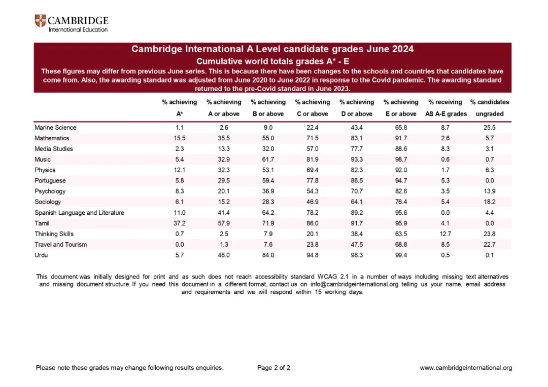 CIE考局2024夏季大考A-Level A*率公布，数学、生物、化学A*率下跌！