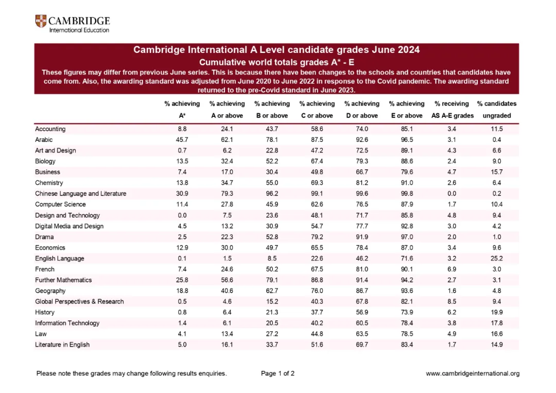 CIE考局2024夏季大考A-Level A*率公布，数学、生物、化学A*率下跌！