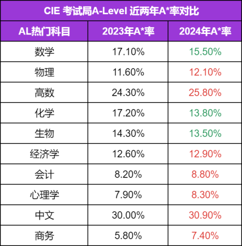 CIE考局2024夏季大考A-Level A*率公布，数学、生物、化学A*率下跌！