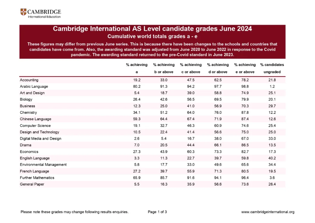 CIE考局2024夏季大考A-Level A*率公布，数学、生物、化学A*率下跌！