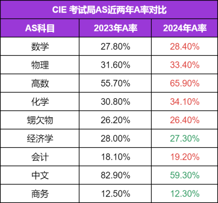 CIE考局2024夏季大考A-Level A*率公布，数学、生物、化学A*率下跌！