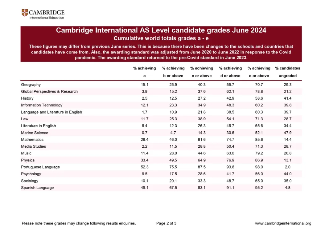 CIE考局2024夏季大考A-Level A*率公布，数学、生物、化学A*率下跌！
