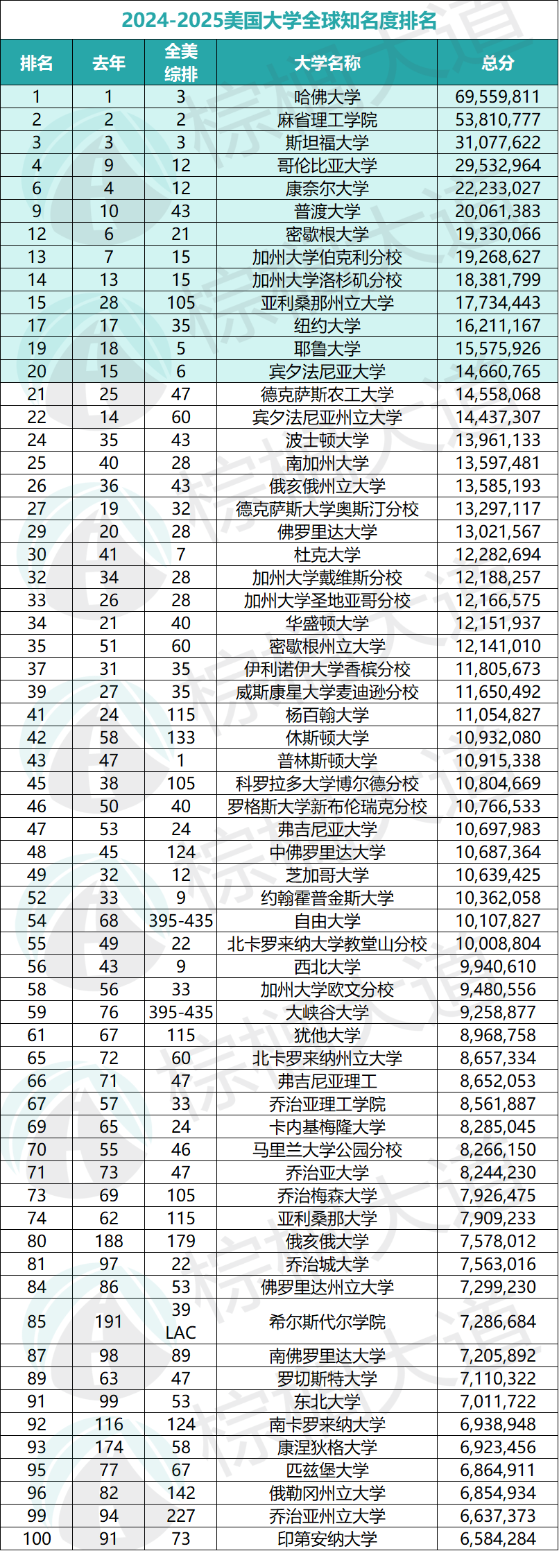 「全球大学知名度排名」曝光，清北位列20+，帝国理工排名100开外，多所“野鸡校”火出圈……