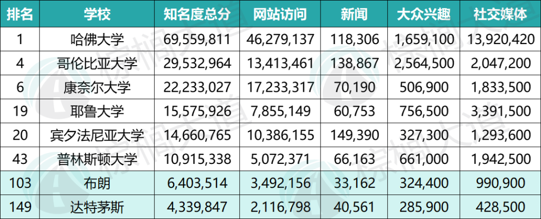 「全球大学知名度排名」曝光，清北位列20+，帝国理工排名100开外，多所“野鸡校”火出圈……