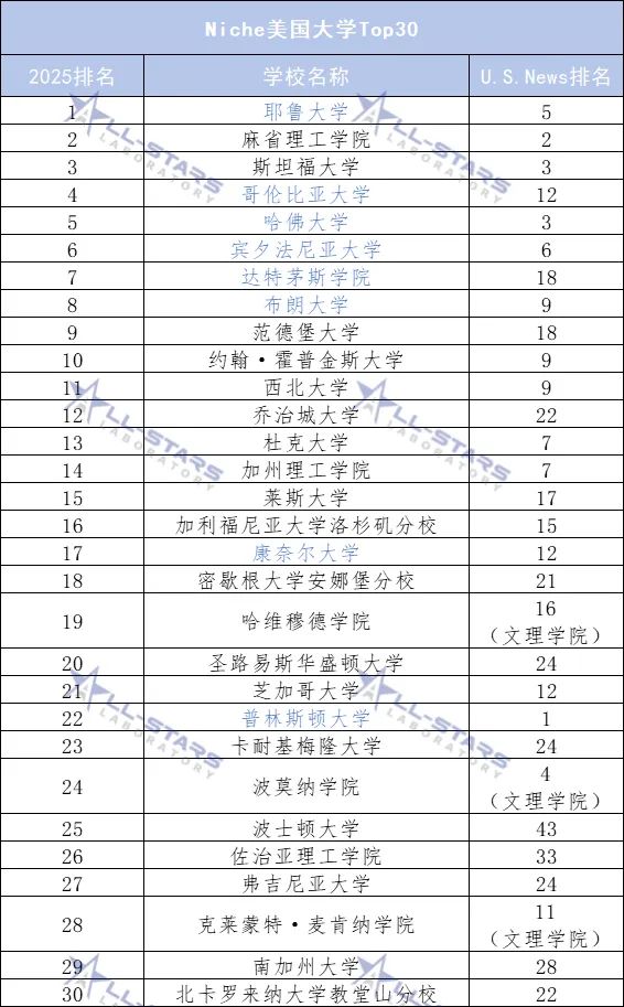 全明星直击 | Niche发布2025全美最佳大学排名，藤校在众多榜单中扳回一筹