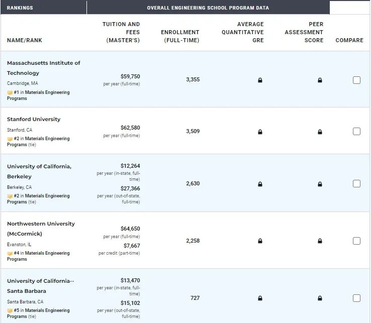 美国材料科学与工程硕士项目全攻略！Top院校偏爱什么背景的学生？