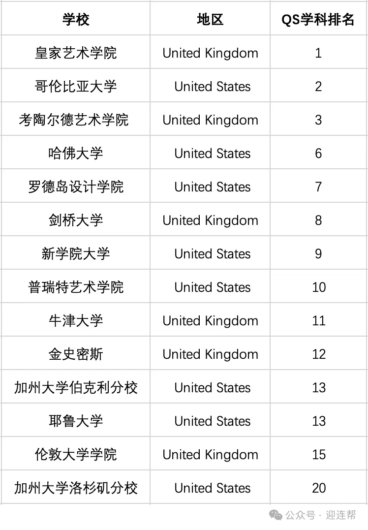 【A-Level】融合艺术与文史，A-Level艺术史超全科普贴！附2024英国艺术史QS学校排名&本科申请解析汇总！