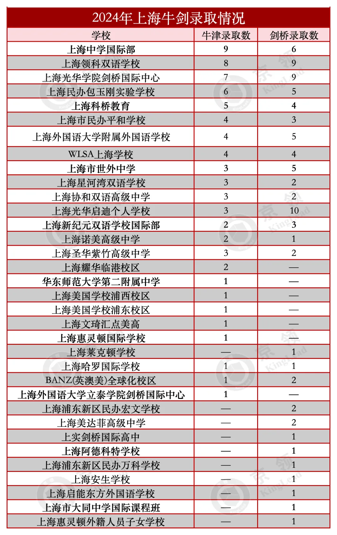 上海A-Level私立名校分析