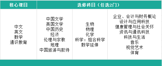 AP/IB/A-Level才能冲顶流？VCE/OSSD最水？水的不是课程，是你自己