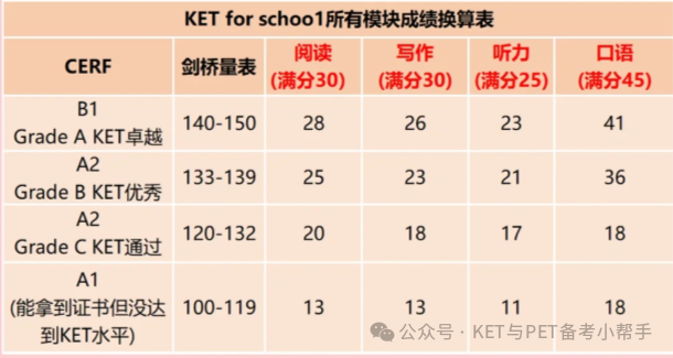 一看就懂的KET考试分数计算法，建议收藏！