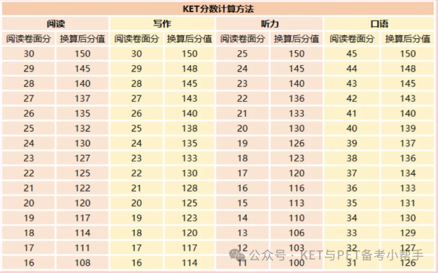 一看就懂的KET考试分数计算法，建议收藏！