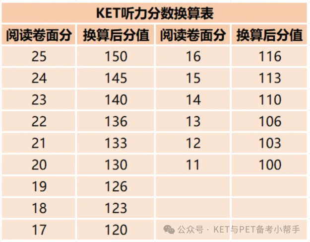 一看就懂的KET考试分数计算法，建议收藏！