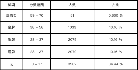 冲藤必备！盘点6大高含金量化学竞赛，适合不同年级选择！