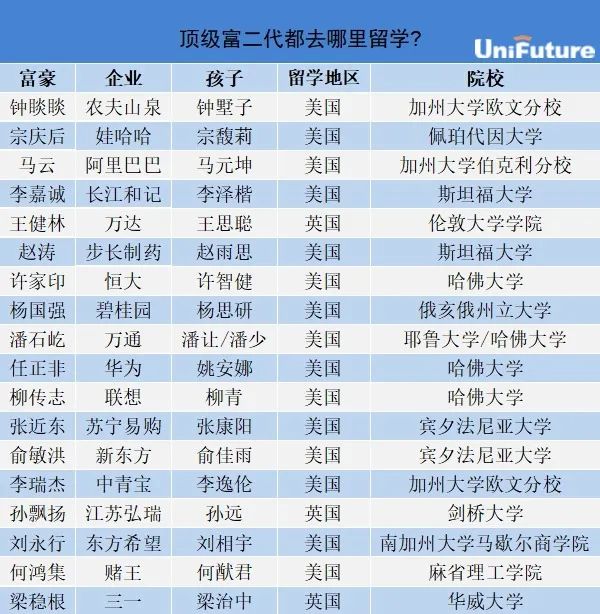 国内顶级富二代们都在哪些学校留学？富豪圈子也在卷学历！