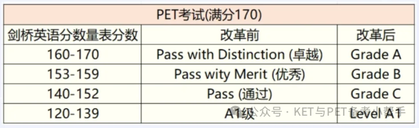 快看！PET考试分数计算方法出炉，答对几道能达到优秀?