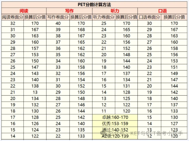 快看！PET考试分数计算方法出炉，答对几道能达到优秀?