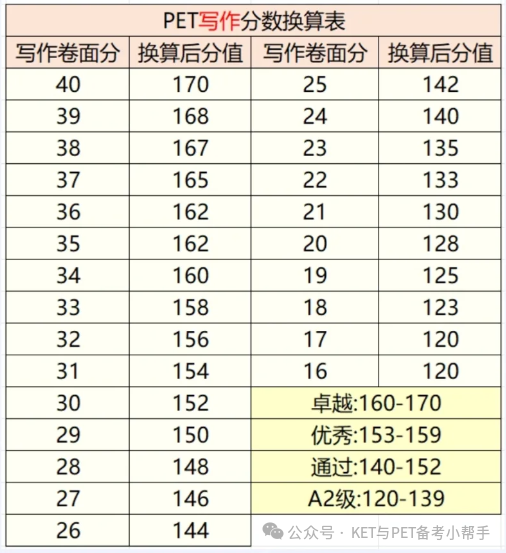 快看！PET考试分数计算方法出炉，答对几道能达到优秀?