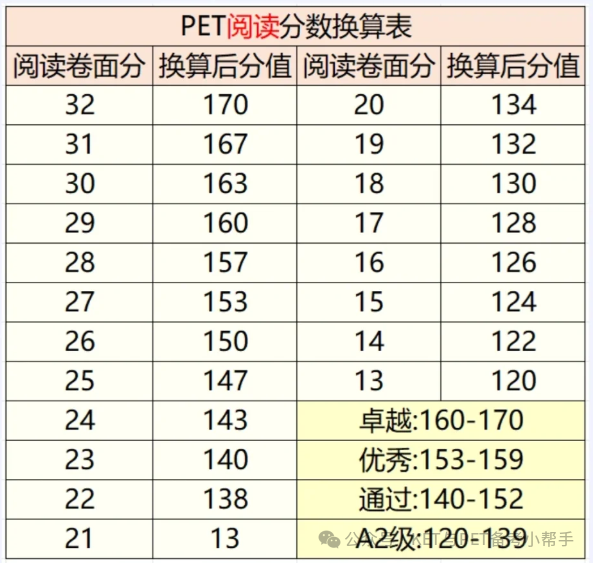 快看！PET考试分数计算方法出炉，答对几道能达到优秀?