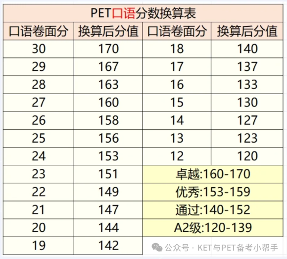 快看！PET考试分数计算方法出炉，答对几道能达到优秀?