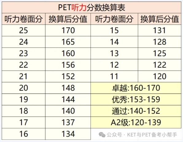 快看！PET考试分数计算方法出炉，答对几道能达到优秀?