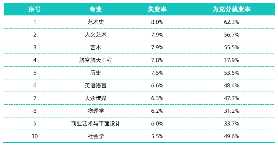 STEM专业也未能幸免？盘点美国失业率超高的10大专业！