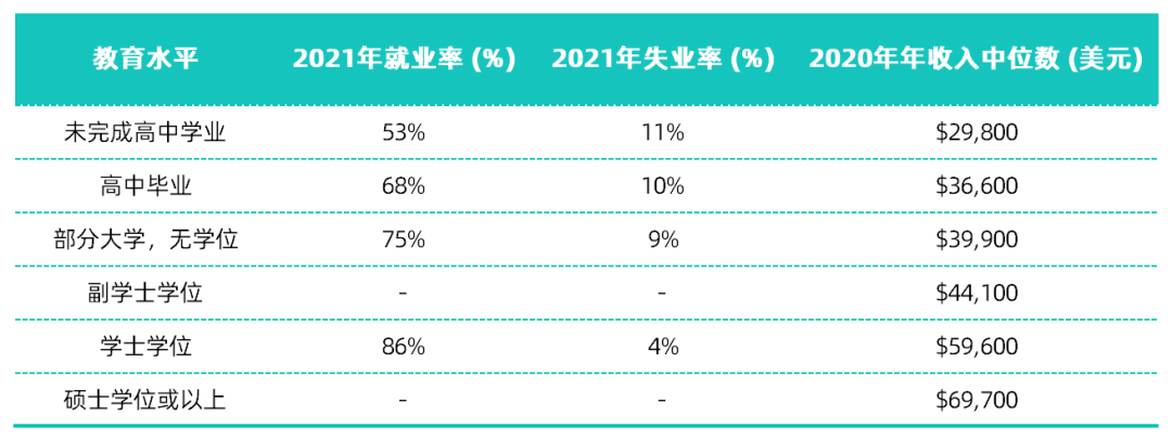 STEM专业也未能幸免？盘点美国失业率超高的10大专业！